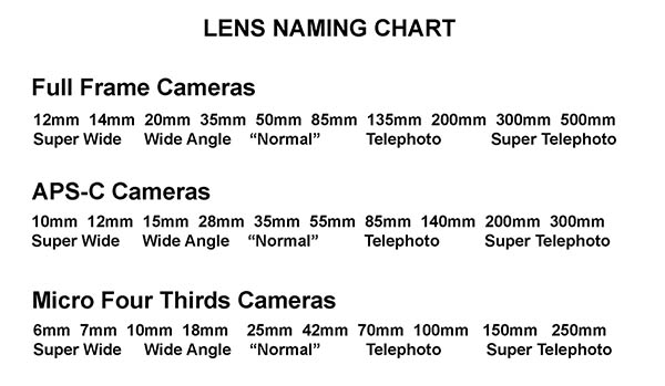 Camera lens focal length naming chart