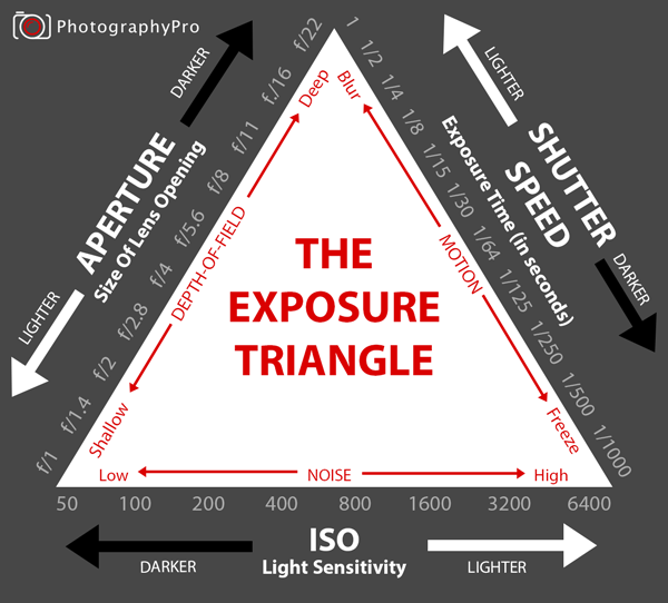 exposure triangle diagram