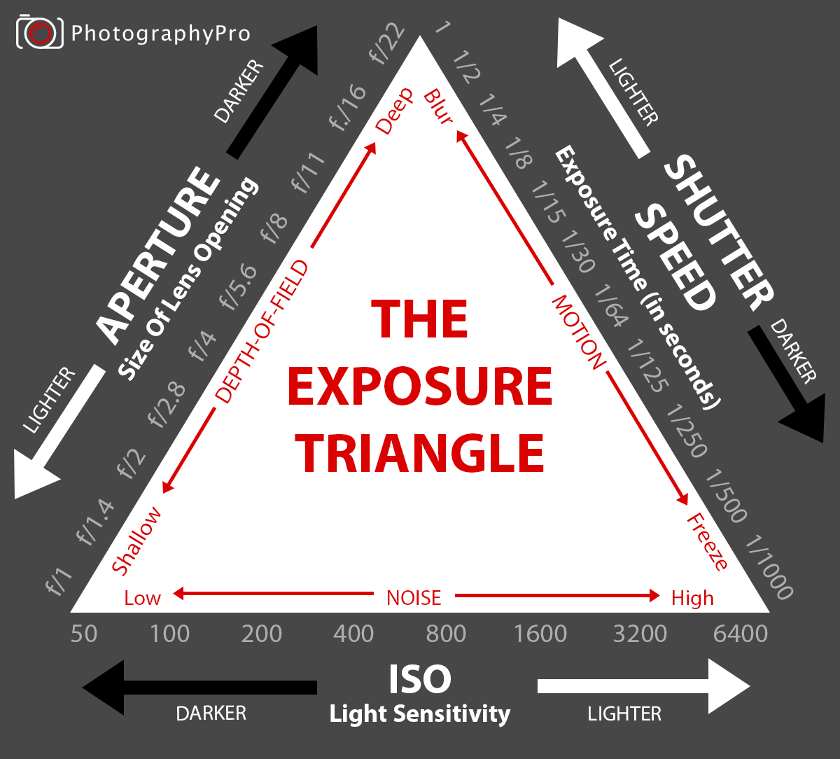 Exposure. Треугольник экспозиции. Треугольник ISO Выдержка диафрагма. Треугольник с ИСО выдержкой. Треугольник фотографа.