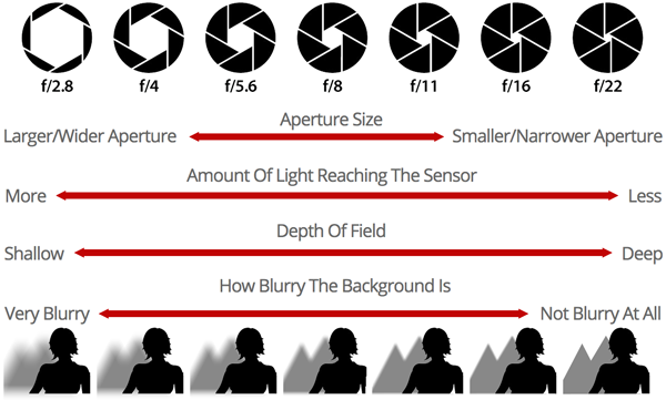 How to Reduce Light Stops Entering Camera by Using F-Numbers