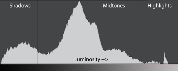 histogram 2 luminosity